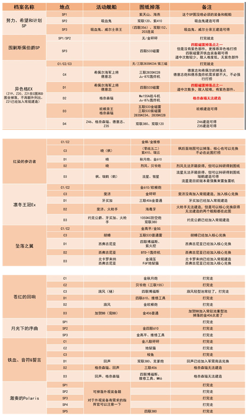 碧蓝航线捞船表2022金皮位置