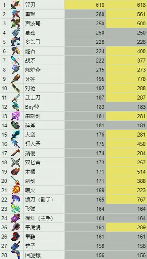 重生细胞武器伤害排行榜一览