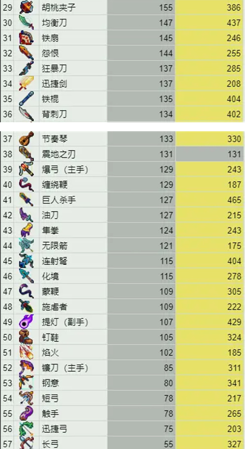重生细胞武器伤害排行榜一览