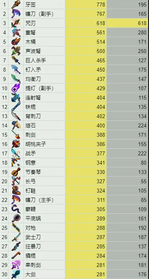 重生细胞武器伤害排行榜一览