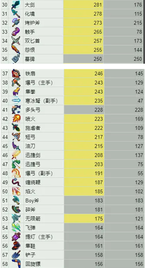 重生细胞武器伤害排行榜一览