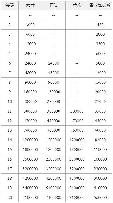 重返帝国城镇中心各等级升级需求材料一览
