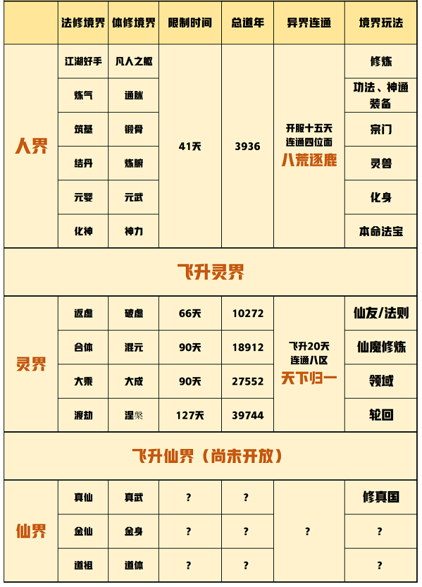 一念逍遥修炼境界划分大全