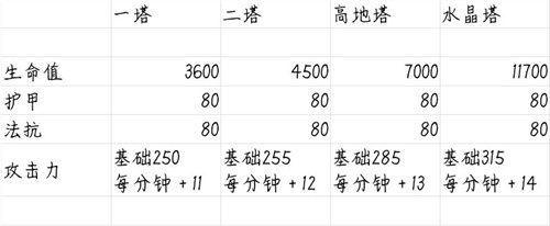 决战平安京防御塔持续攻击英雄的伤害特点
