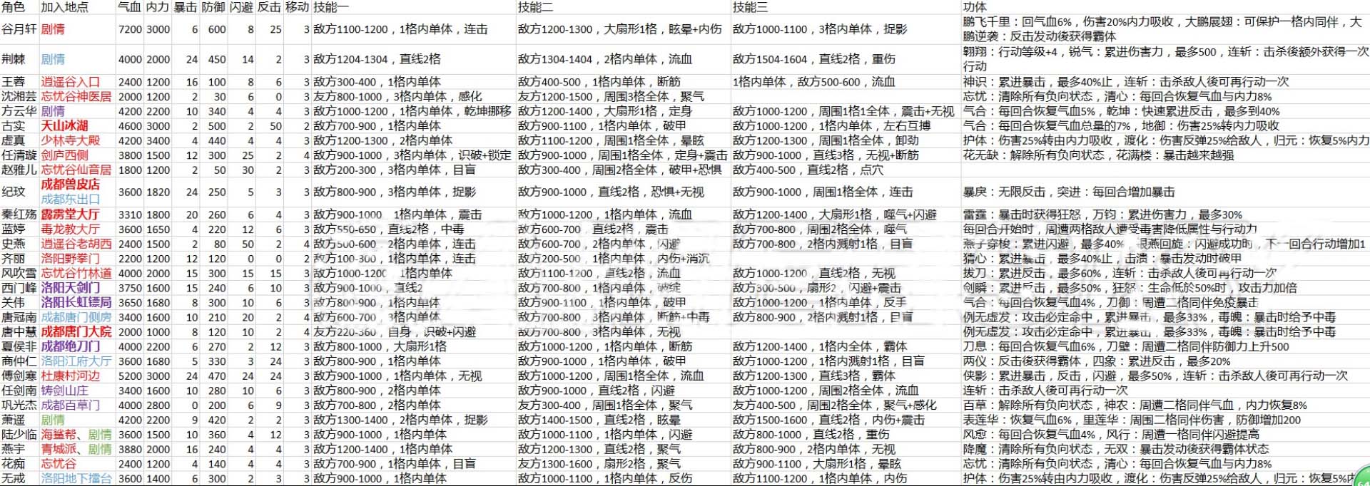 侠客风云传大地图位置大全