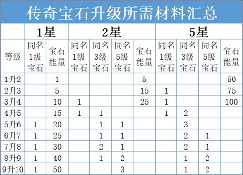 暗黑破坏神不朽传奇宝石怎么升星