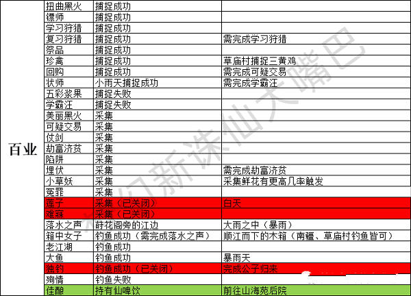 梦幻新诛仙奇遇触发大全最新2022