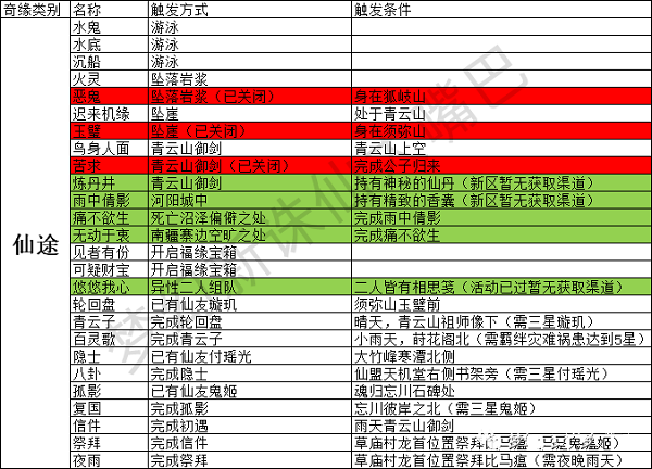 梦幻新诛仙奇遇触发大全最新2022