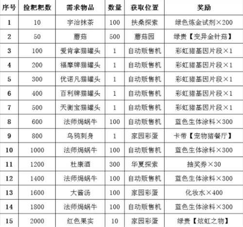 最强蜗牛宠物猪攻略奖励一览 宠物愿望奖励有哪些