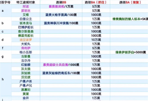 最强蜗牛特工攻略表一览 2022特工事件大全