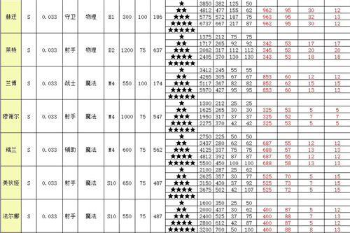 召唤与合成2全角色属性表一览 英雄面板介绍
