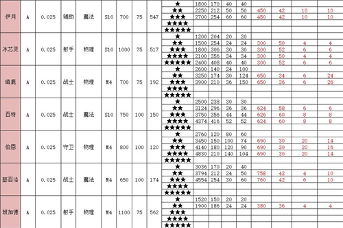 召唤与合成2全角色属性表一览 英雄面板介绍