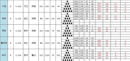 召唤与合成2全角色属性表一览 英雄面板介绍