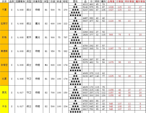 召唤与合成2全角色属性表一览 英雄面板介绍