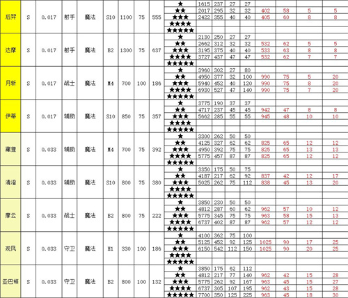 召唤与合成2全角色属性表一览 英雄面板介绍