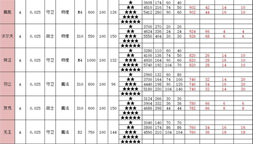 召唤与合成2全角色属性表一览 英雄面板介绍