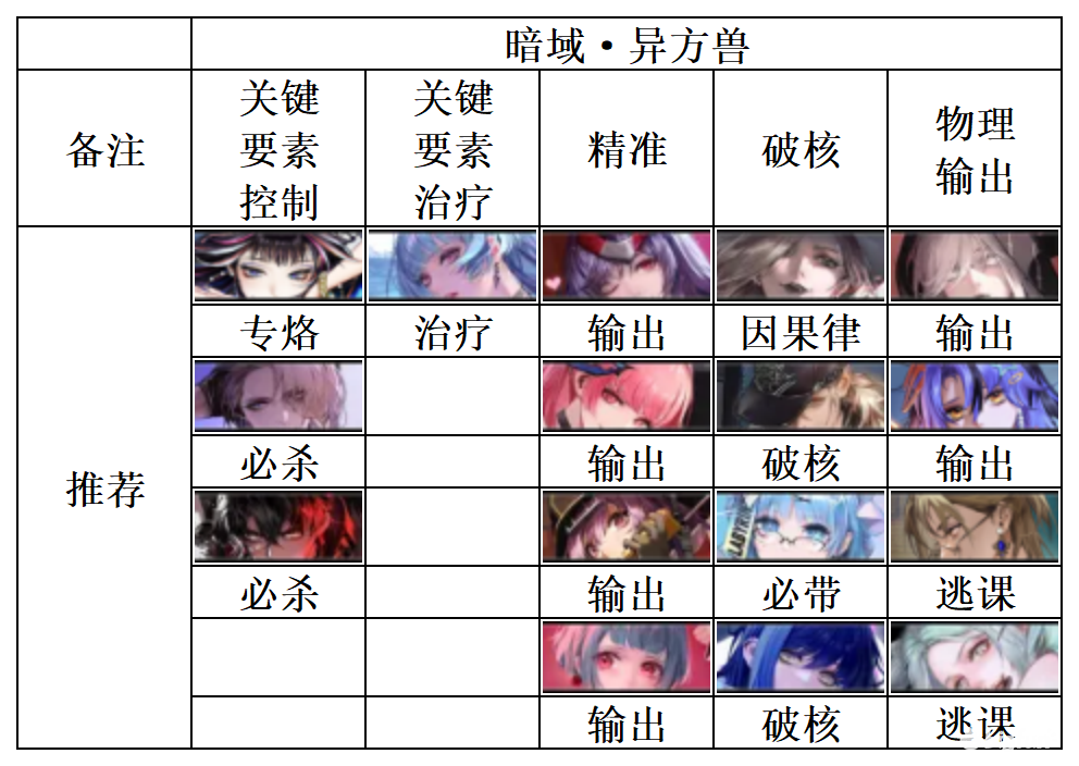 《无期迷途》暗域阵容怎么搭配?