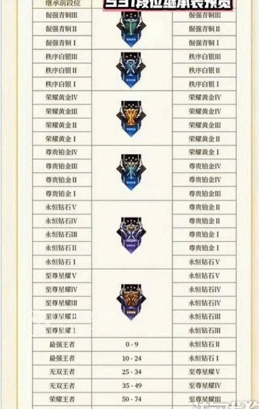 王者荣耀s31赛季段位怎么继承