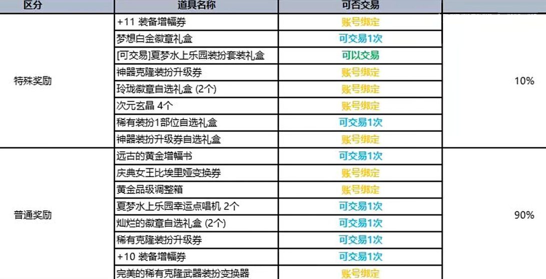 dnf夏日套多少钱一套