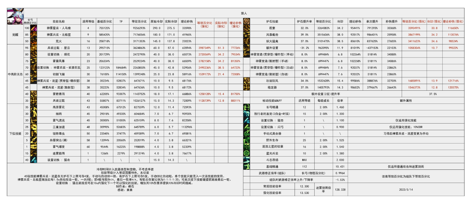 dnf旅人是百分比还是固伤1