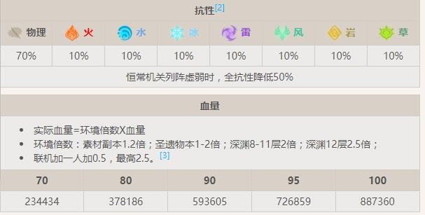 原神恒常机关阵列boss详细介绍,恒常机关阵列boss掉落物品介绍一览