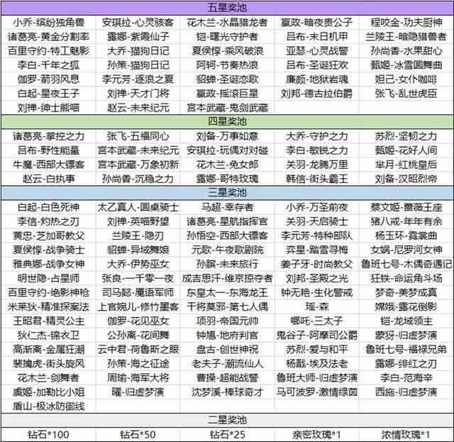 王者荣耀海岛乐园史诗皮肤详细获得步骤一览介绍