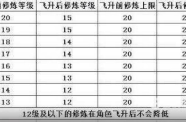 梦幻西游飞升降修多少最划算