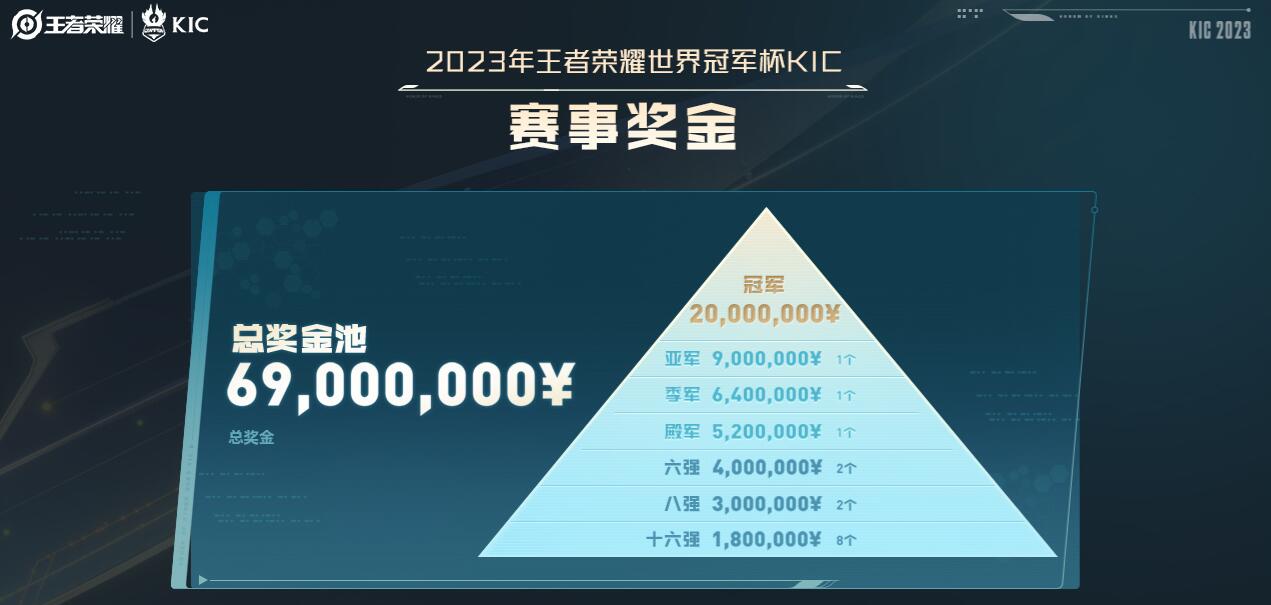 王者荣耀2023KIC奖金多少2