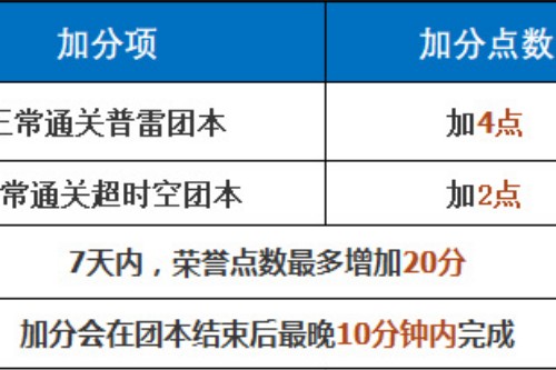 dnf荣誉点低于80去哪里刷能恢复