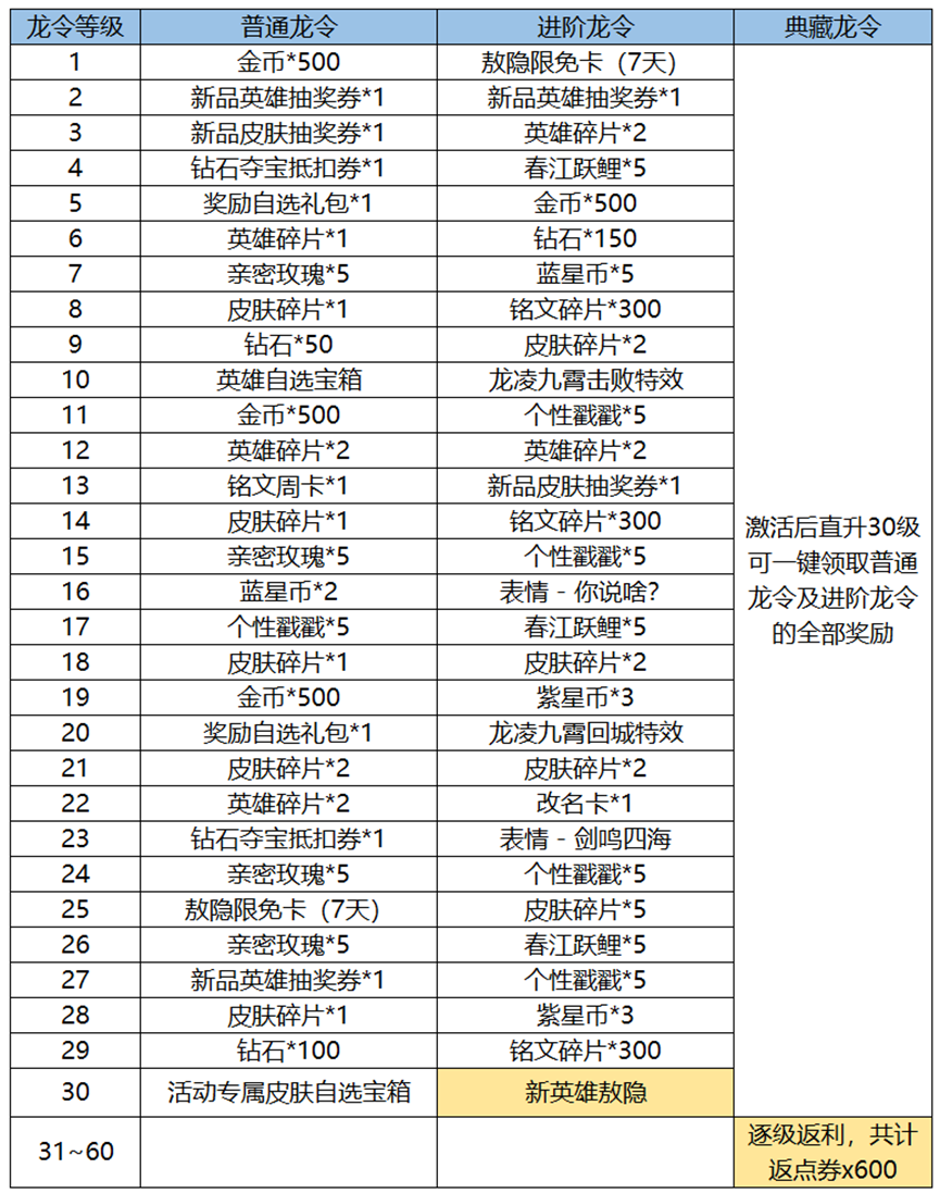 王者荣耀新春龙令活动怎么玩2