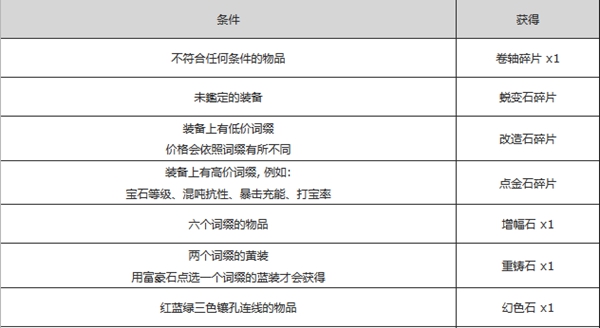 流放之路商店出售哪些配方4