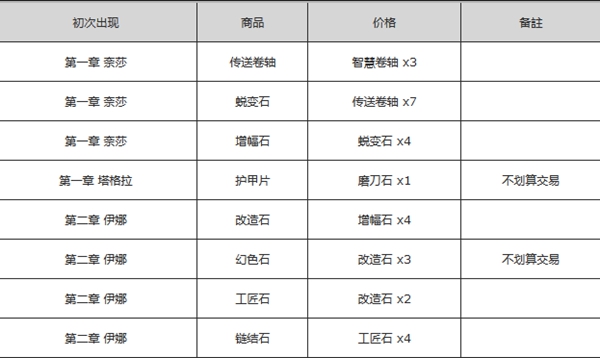 流放之路商店出售哪些配方2