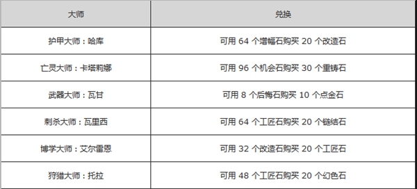 流放之路商店出售哪些配方3