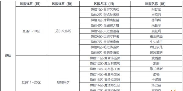 dnf手游服务器互通吗3
