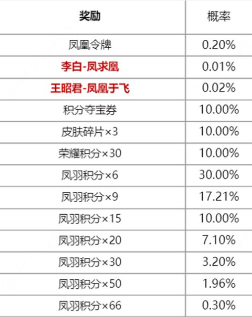 王者荣耀凤鸾和鸣保底多少抽2