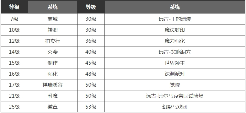 dnf手游满级之前怎么玩2