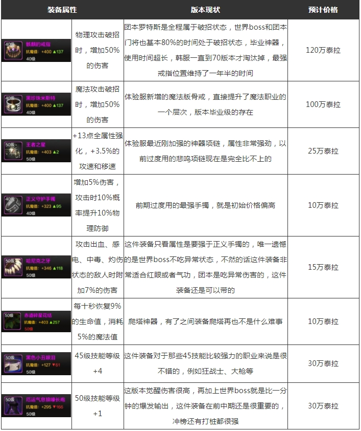 dnf手游满级之前怎么玩13