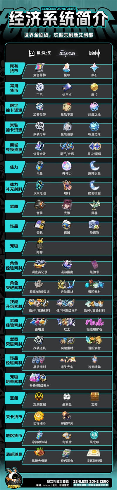 绝区零的经济资源分别是什么2