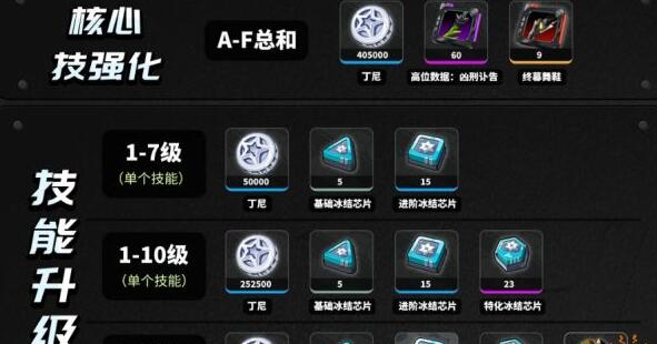 绝区零苍角技能升级要几种材料2